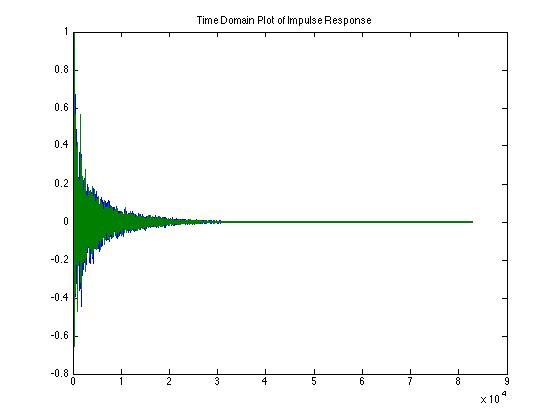 Convolution Of A Signal With Impulse Response