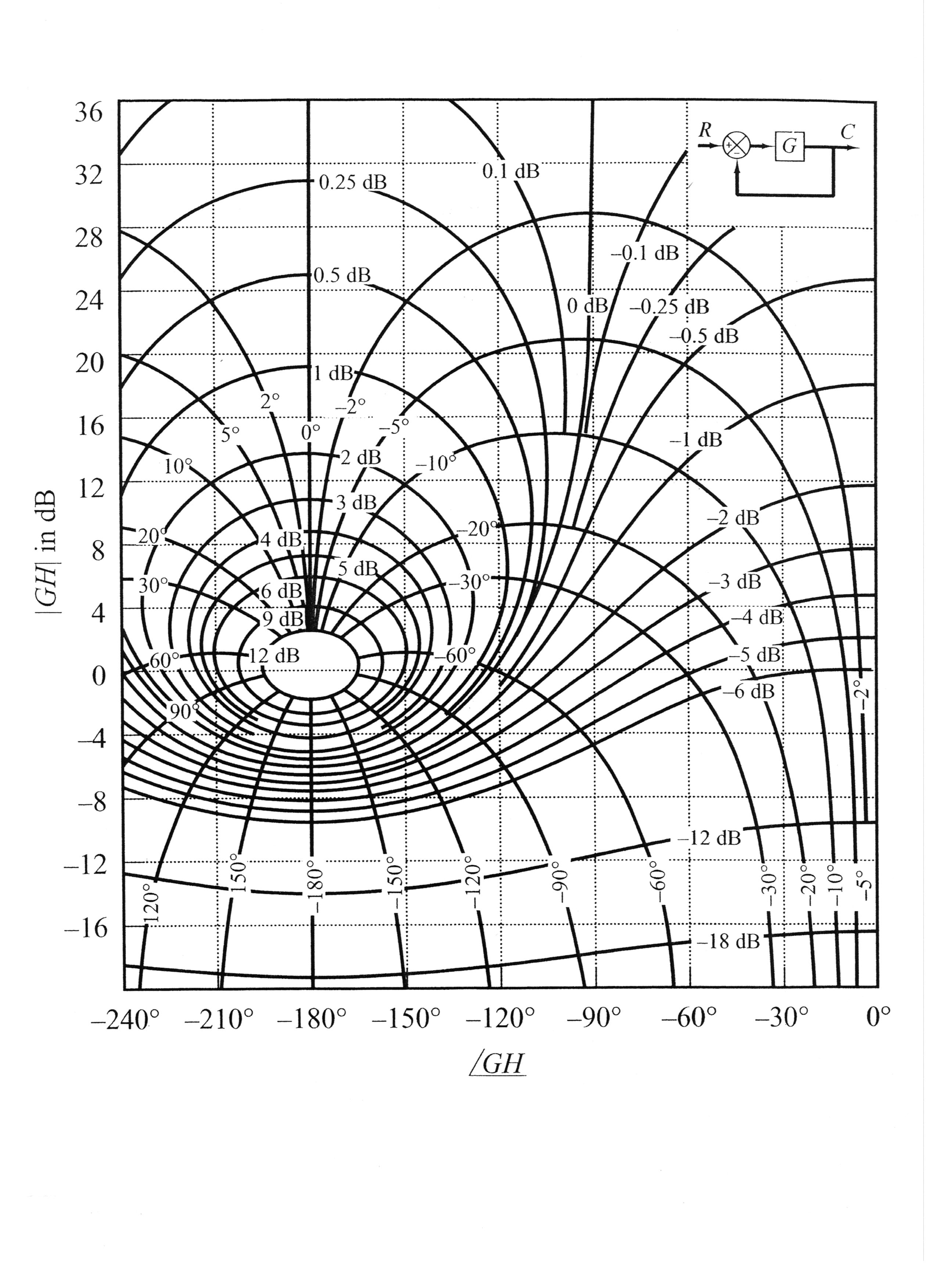 Nichols Chart In Control System